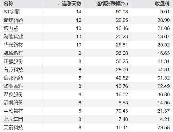 扬帆证券 港股智数科技集团一度涨超650%